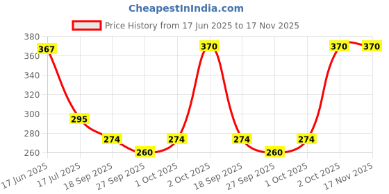 flipkart.com my baby love A PERFECT CARE Cute and Adorable Laughing Soft Standing Doll Toy my baby love Price History Graph from 17 Jun 2025 to 17 Nov 2025