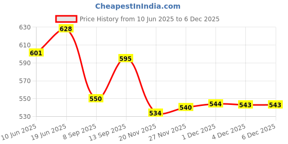 flipkart.com MY BABY LOVE A PERFECT CARE Electric Weight Machine- weight scale 493/UQAA Weighing Scale (Transparent) Weighing Scale Price History Graph from 10 Jun 2025 to 4 Dec 2025