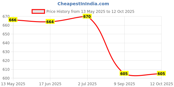flipkart.com MY BABY LOVE A PERFECT CARE Extremely High power Laser 2000 meters | Laser Light Disco Pointer Price History Graph from 13 May 2025 to 12 Oct 2025