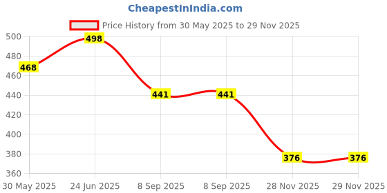 flipkart.com my baby love a perfect care Flashcards of 224 Cards Reading Toy with Voice my baby love a perfect care Price History Graph from 30 May 2025 to 29 Nov 2025