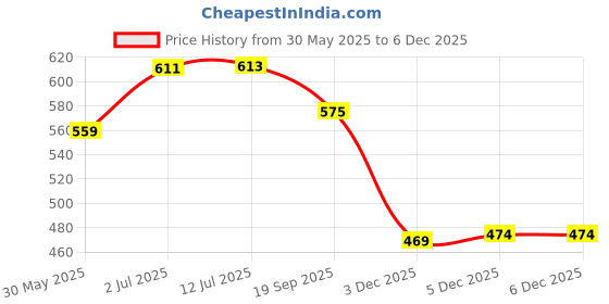 flipkart.com my baby love a perfect care Floating Hoverball Football Indoor LED Lights Soccer Ball | Fun Toy Football - Size: 1 my baby love a perfect care Price History Graph from 30 May 2025 to 3 Dec 2025