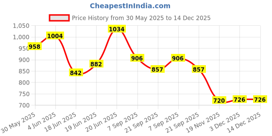 flipkart.com my baby love a perfect care Hopscotch Ring Set my baby love a perfect care Price History Graph from 30 May 2025 to 14 Dec 2025