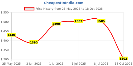 flipkart.com my baby love a perfect care Jumping and Riding Horse Bouncing Hopper Animal Toy Inflatable Inflatable Toy Pump my baby love a perfect care Price History Graph from 25 May 2025 to 18 Oct 2025