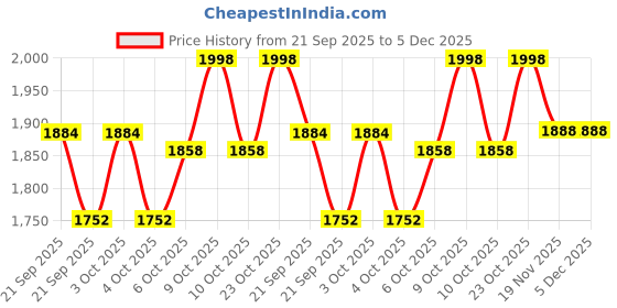 flipkart.com my baby love a perfect care Kids Smart Phone Ages 3-10 Toddler Touchscreen Mobile with Dual Camera my baby love a perfect care Price History Graph from 21 Sep 2025 to 5 Dec 2025