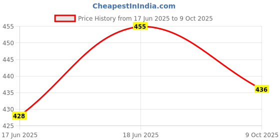 flipkart.com my baby love a perfect care Laptop Computer Toy for Kids|Alphabet & Number Chart with LED Display my baby love a perfect care Price History Graph from 17 Jun 2025 to 9 Oct 2025