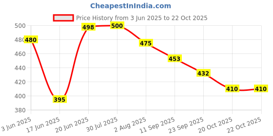 flipkart.com my baby love a perfect care Portable Indoor Hanging Table Tennis with Balls Tennis Kit my baby love a perfect care Price History Graph from 3 Jun 2025 to 22 Oct 2025