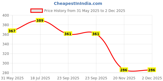 flipkart.com my baby love a perfect care Push Bubble Game for Kids and Adults, Handheld Puzzle Game Machine my baby love a perfect care Price History Graph from 31 May 2025 to 2 Dec 2025