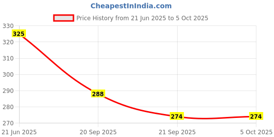 flipkart.com my baby love a perfect care Stack Tower, Swing Stack High Child Balance Building Block-16 Pcs my baby love a perfect care Price History Graph from 21 Jun 2025 to 5 Oct 2025