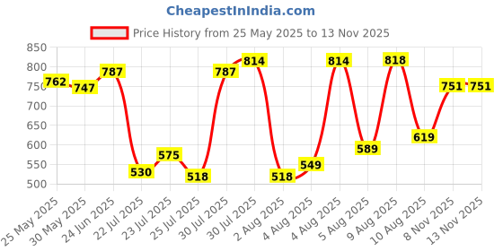 flipkart.com my baby love a perfect care Steam engine Model Electric Toy Train Set for Kids my baby love a perfect care Price History Graph from 25 May 2025 to 12 Nov 2025
