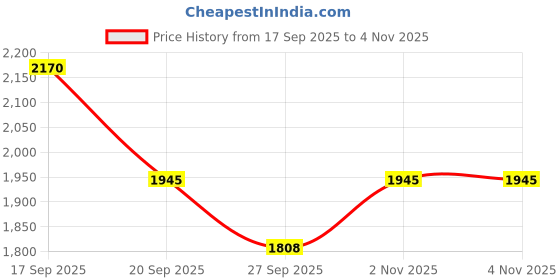 flipkart.com my baby love a perfect care Truck-Big Toy Construction Set Truck Bulldozer Construction Vehicle Toy for Kids my baby love a perfect care Price History Graph from 17 Sep 2025 to 3 Nov 2025