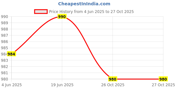flipkart.com my baby love Colorful karaoke Sound system high performance battery 8 W Bluetooth my baby love Price History Graph from 4 Jun 2025 to 26 Oct 2025