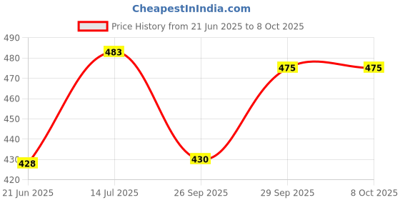 flipkart.com my baby love K12 Colorful karaoke Sound system high performance battery 8 W Bluetooth my baby love Price History Graph from 21 Jun 2025 to 8 Oct 2025