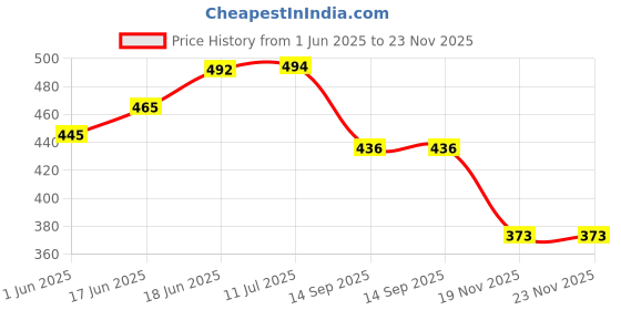 flipkart.com my baby love Sound system high performance battery 8 W Bluetooth my baby love Price History Graph from 1 Jun 2025 to 22 Nov 2025