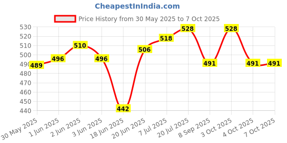 flipkart.com my baby New Born Baby Palna, Zula, Hammock, Baloon Khoya, Swing with Mosquito Net my baby Price History Graph from 30 May 2025 to 6 Oct 2025