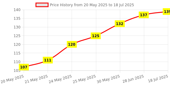 flipkart.com bookford My Baby'S First Unicorn Jigsaw Puzzle Game & Fun and Learning bookford Price History Graph from 20 May 2025 to 18 Jul 2025