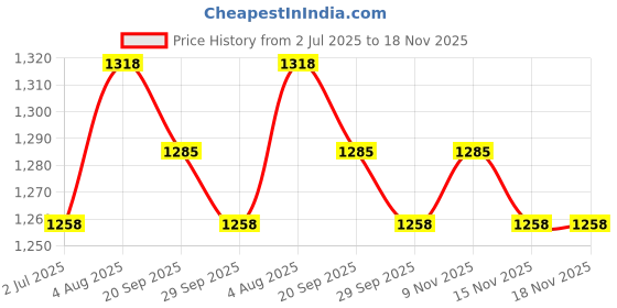 flipkart.com my beau Vitamin & Mineral 300 ML Food Supplement with Meat & Garlic for Dogs 0.3 kg Wet Adult, Young Dog & Cat Food my beau Price History Graph from 2 Jul 2025 to 17 Nov 2025