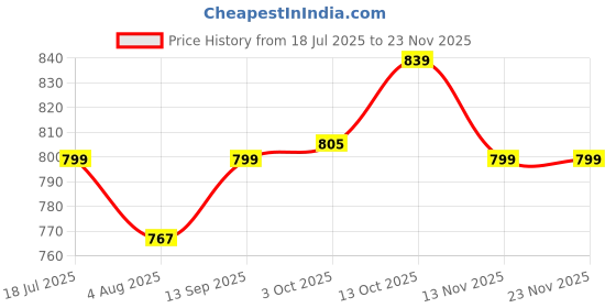 flipkart.com einstein box My Big Box of Toys for Infants, Babies & Toddlers Ages 0 to 2 Years| einstein box Price History Graph from 18 Jul 2025 to 22 Nov 2025