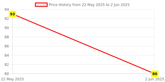 flipkart.com funskool My Boat Teether Rattle funskool Price History Graph from 22 May 2025 to 2 Jun 2025