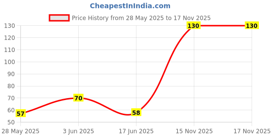flipkart.com my bodycare Refreshing & Moisturizing Hydratant Original Germ Protection Hand wash Liquid Soap Formulation With Chlor-Hexidine Gluconate Free From All Harmful Chemicals Hand Wash my bodycare Price History Graph from 28 May 2025 to 17 Nov 2025