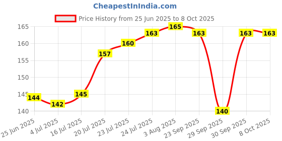 flipkart.com my bodycare Refreshing & Moisturizing Hydratant Original Germ Protection Hand wash Liquid Soap Formulation With Chlor-Hexidine Gluconate Free From All Harmful Chemicals Hand Wash my bodycare Price History Graph from 25 Jun 2025 to 8 Oct 2025