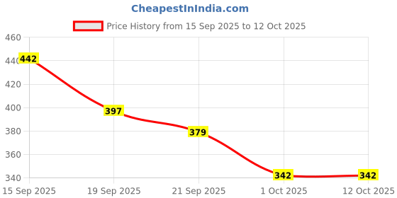 flipkart.com mega star My Book Childhood Learning Book with Sound, Educational English Reading Book mega star Price History Graph from 15 Sep 2025 to 12 Oct 2025