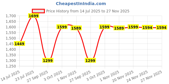 flipkart.com portronics My Buddy D Ludo Wood Portable Laptop Table portronics Price History Graph from 14 Jul 2025 to 27 Nov 2025