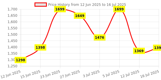 flipkart.com portronics My Buddy D Multipurpose Movable & Adjustable Wood Portable Laptop Table portronics Price History Graph from 12 Jun 2025 to 16 Jul 2025