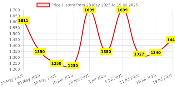flipkart.com portronics My Buddy D Multipurpose Movable & Adjustable Wood Portable Laptop Table portronics Price History Graph from 23 May 2025 to 16 Jul 2025