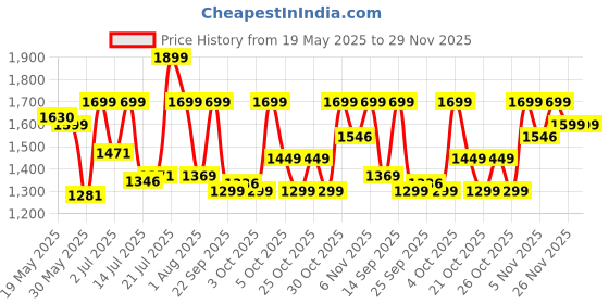 flipkart.com portronics My Buddy D Wood Portable Laptop Table portronics Price History Graph from 19 May 2025 to 26 Nov 2025