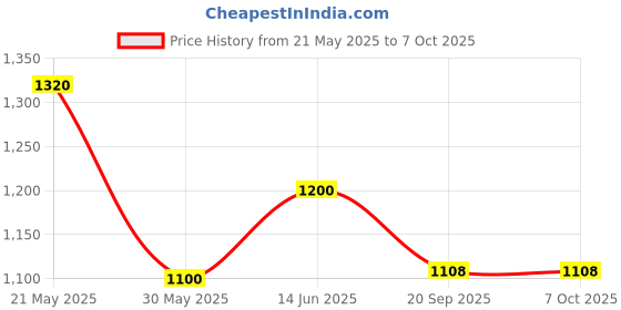 flipkart.com portronics My Buddy F Multipurpose Movable & Adjustable Plastic Portable Laptop Table portronics Price History Graph from 21 May 2025 to 7 Oct 2025