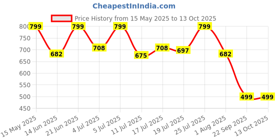 flipkart.com portronics My Buddy J Foldable Wood Portable Laptop Table portronics Price History Graph from 15 May 2025 to 12 Oct 2025