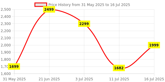 flipkart.com portronics My buddy Plus Adjustable with Cooling Fan Wood Portable Laptop Table portronics Price History Graph from 31 May 2025 to 16 Jul 2025