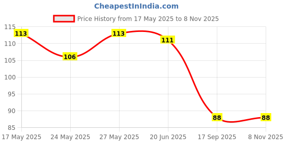 flipkart.com my celebrat 76.2 cm English Alphabets Self Adhesive Sticker my celebrat Price History Graph from 17 May 2025 to 8 Nov 2025