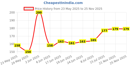 flipkart.com my celebrat Artificial Flower Gift Set my celebrat Price History Graph from 23 May 2025 to 21 Nov 2025