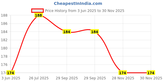 flipkart.com my celebrat Artificial Flower Gift Set my celebrat Price History Graph from 3 Jun 2025 to 30 Nov 2025
