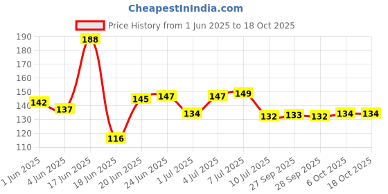 flipkart.com my celebrat Red Rose With Blue Box Red Rose Artificial Flower my celebrat Price History Graph from 1 Jun 2025 to 18 Oct 2025