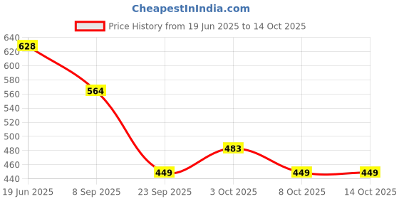 flipkart.com arniyavala My Chemistry Lab, Science Lab for Kids, Laboratory Science Kit, Science Activity Toy kit for Kids, Chemistry Lab kit for Both Girls & Boys arniyavala Price History Graph from 19 Jun 2025 to 14 Oct 2025