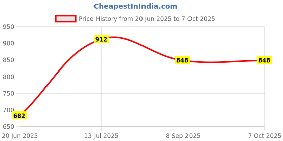 flipkart.com my chetan Heat-X 2 Rod 700 Watt Quartz Heater with Low Power Consumption Quartz Room Heater my chetan Price History Graph from 20 Jun 2025 to 7 Oct 2025