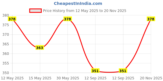 flipkart.com bumskool My Child's First Dictionary Flash Cards bumskool Price History Graph from 12 May 2025 to 20 Nov 2025