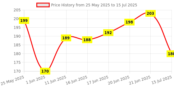flipkart.com jewett My clear bag File Folder jewett Price History Graph from 25 May 2025 to 15 Jul 2025