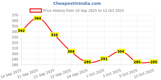 flipkart.com ratnas My Coloring Mat Mermaid Washable & Reusable Mat size 40 x 27 inches (1088) ratnas Price History Graph from 10 Sep 2025 to 11 Oct 2025