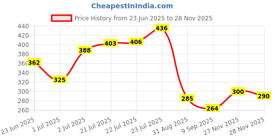 flipkart.com my colors 12 Colors Super Thin Mirror Effect Nail Art Chrome Powder Holographic my colors Price History Graph from 23 Jun 2025 to 28 Nov 2025