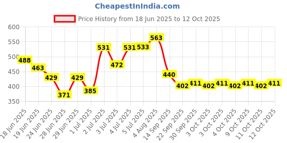 flipkart.com my colors 120 Tips Nail Display Sticks, Nail Colour Display Glues Nail Colour Art Tool my colors Price History Graph from 18 Jun 2025 to 12 Oct 2025