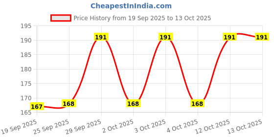 flipkart.com my colors 12pcs 4 Blenders,3Mini Blenders,3Mini Finger puff,2 triangle puff & Storage Jar my colors Price History Graph from 19 Sep 2025 to 13 Oct 2025