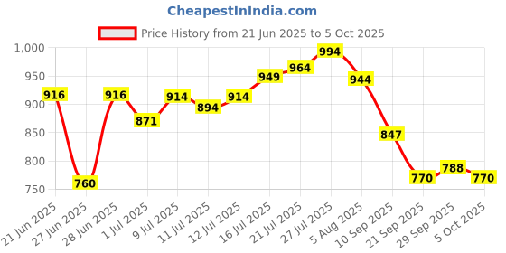 flipkart.com my colors 5-in-1 all in one Eyeshadow,Highlighter, Blusher Contour,Makeup Set Palette my colors Price History Graph from 21 Jun 2025 to 5 Oct 2025
