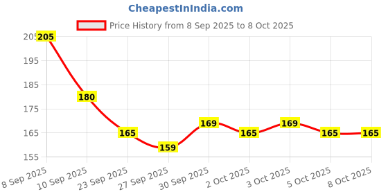flipkart.com my colors Eyelash Extension, 0False Eyelash,Individual Lashes,Natural(12mm) my colors Price History Graph from 8 Sep 2025 to 8 Oct 2025