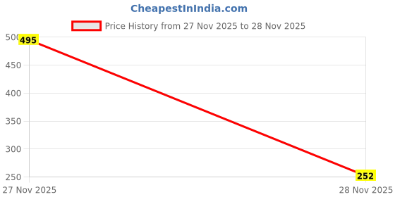 flipkart.com my colors Hand Light UV Lamps for Gel Nails, LED Nail Lamp, Mini Flash Cure Nail Lamp, Nail Polish Dryer my colors Price History Graph from 27 Nov 2025 to 28 Nov 2025