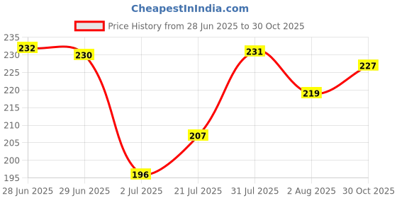 flipkart.com my colors LB Professional Eyebrow Palette Eyebrow Makeup Cake For Women And Girls 4 g my colors Price History Graph from 28 Jun 2025 to 30 Oct 2025