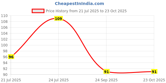 flipkart.com my colors Longlasting Waterproof Eyebrow Pencil With Mascara Brush my colors Price History Graph from 21 Jul 2025 to 23 Oct 2025