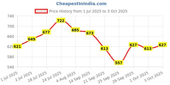 flipkart.com my colors Matte Liquid Eyeliner 12 Colors Waterproof High Pigmented Colorful Matte 24 ml my colors Price History Graph from 1 Jul 2025 to 3 Oct 2025
